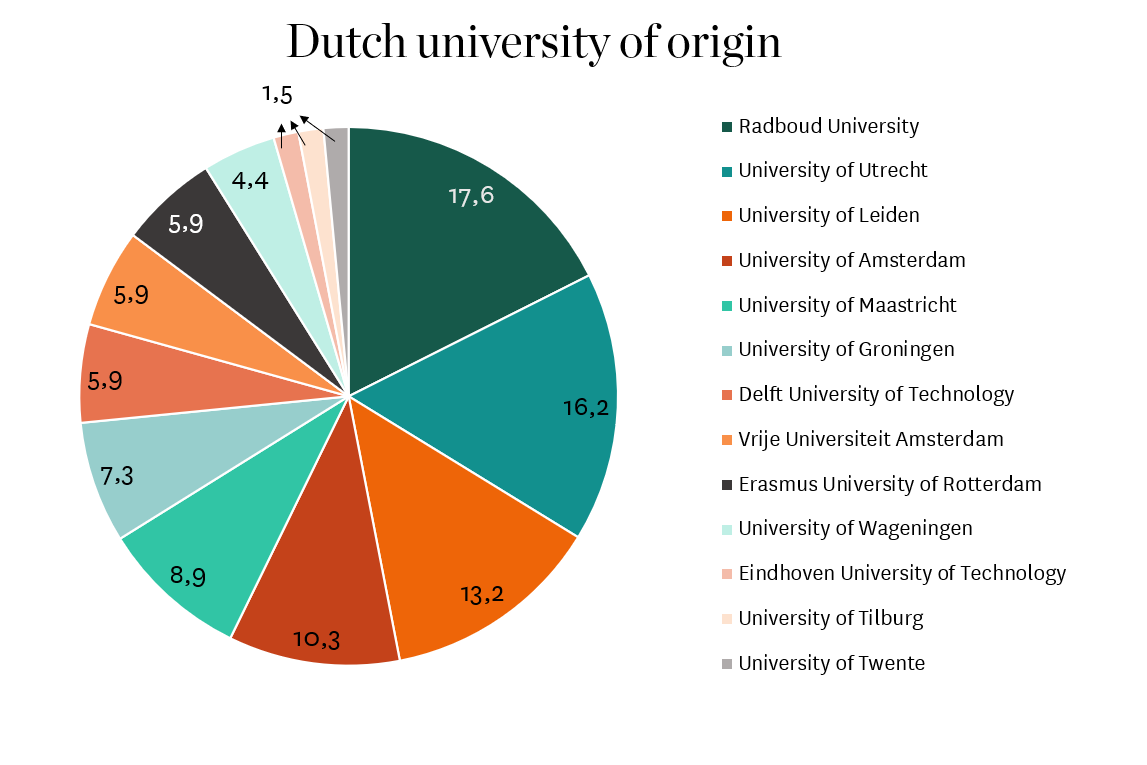 Dutch University Of Origin